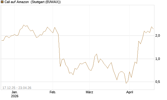 Call auf Amazon [J.P. Morgan Structured Products B.V.] Chart