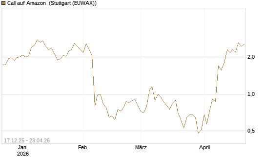Call auf Amazon [J.P. Morgan Structured Products B.V.] Chart