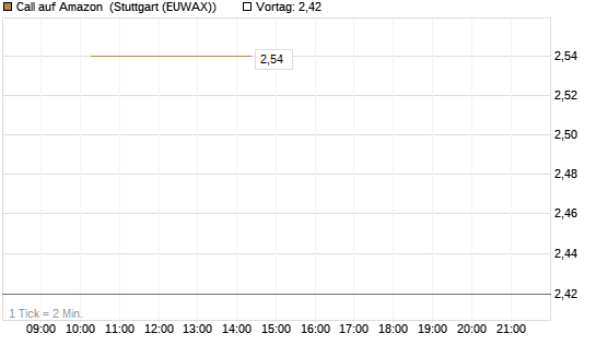 Call auf Amazon [J.P. Morgan Structured Products B.V.] Chart