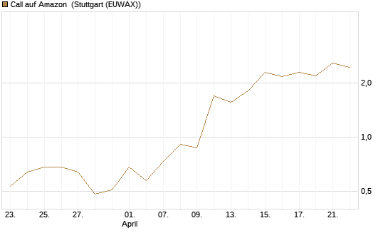 Call auf Amazon [J.P. Morgan Structured Products B.V.] Chart