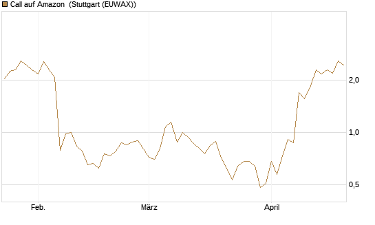 Call auf Amazon [J.P. Morgan Structured Products B.V.] Chart