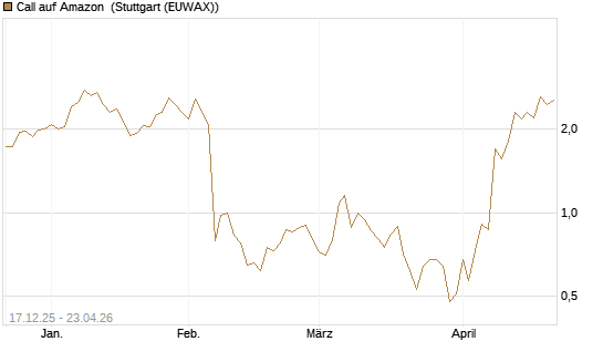 Call auf Amazon [J.P. Morgan Structured Products B.V.] Chart