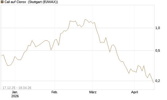 Call auf Clorox [J.P. Morgan Structured Products B.V.] Chart