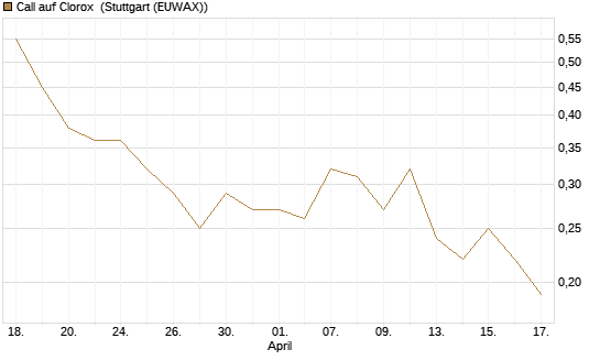 Call auf Clorox [J.P. Morgan Structured Products B.V.] Chart