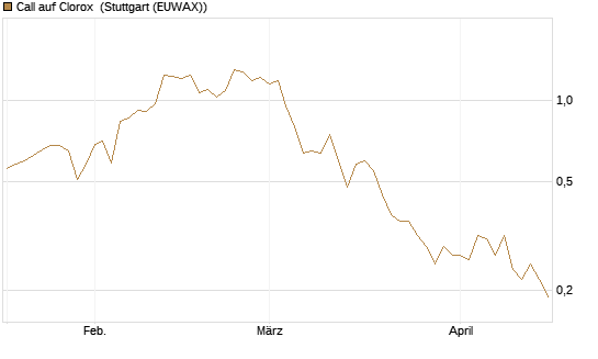 Call auf Clorox [J.P. Morgan Structured Products B.V.] Chart
