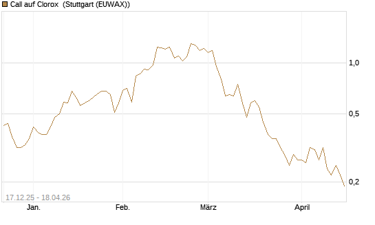 Call auf Clorox [J.P. Morgan Structured Products B.V.] Chart