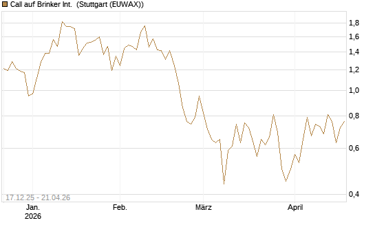 Call auf Brinker Int. [J.P. Morgan Structured Products B.V.] Chart