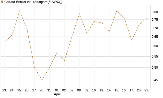 Call auf Brinker Int. [J.P. Morgan Structured Products B.V.] Chart