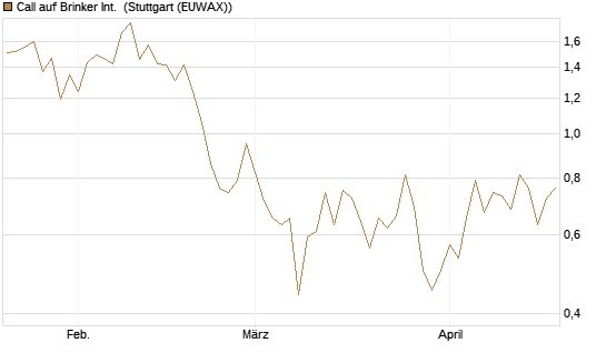 Call auf Brinker Int. [J.P. Morgan Structured Products B.V.] Chart