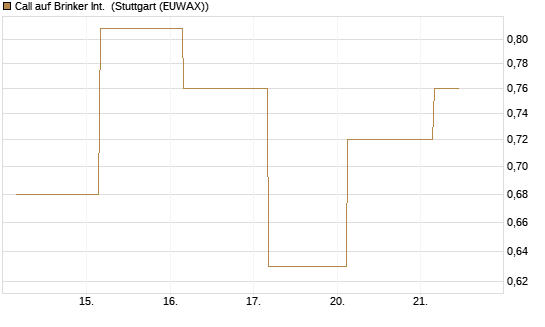 Call auf Brinker Int. [J.P. Morgan Structured Products B.V.] Chart