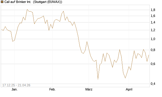 Call auf Brinker Int. [J.P. Morgan Structured Products B.V.] Chart