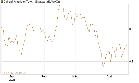 Call auf American Tower [J.P. Morgan Structured Products B.V.] Chart