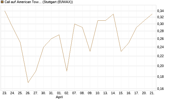 Call auf American Tower [J.P. Morgan Structured Products B.V.] Chart