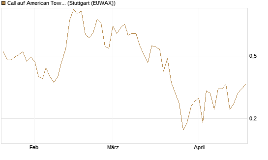 Call auf American Tower [J.P. Morgan Structured Products B.V.] Chart