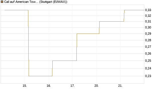 Call auf American Tower [J.P. Morgan Structured Products B.V.] Chart