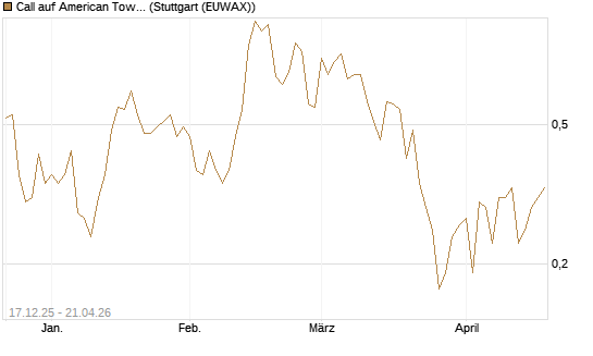 Call auf American Tower [J.P. Morgan Structured Products B.V.] Chart