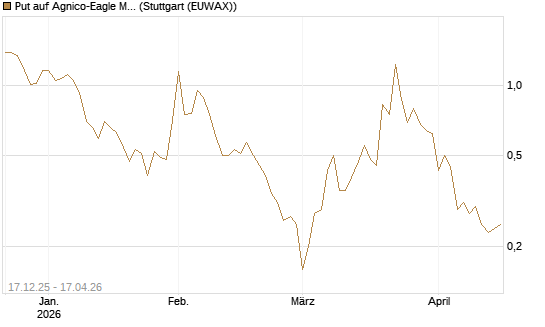Put auf Agnico-Eagle Mines [J.P. Morgan Structured Products B.V.] Chart