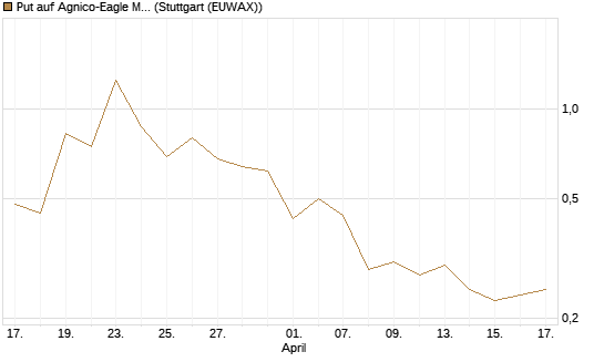 Put auf Agnico-Eagle Mines [J.P. Morgan Structured Products B.V.] Chart