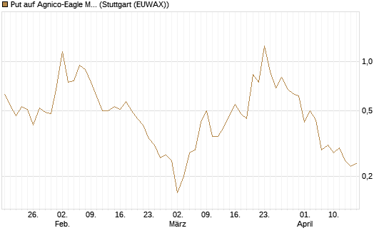 Put auf Agnico-Eagle Mines [J.P. Morgan Structured Products B.V.] Chart