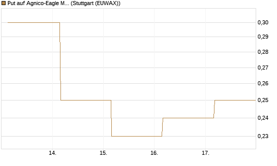 Put auf Agnico-Eagle Mines [J.P. Morgan Structured Products B.V.] Chart