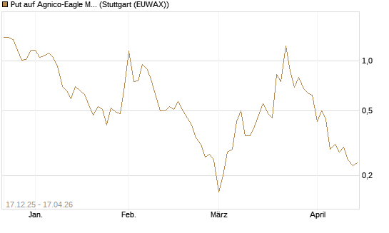 Put auf Agnico-Eagle Mines [J.P. Morgan Structured Products B.V.] Chart