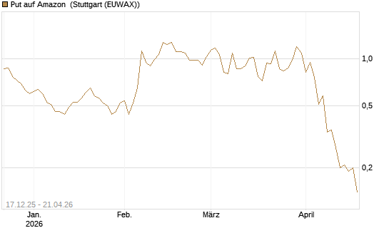 Put auf Amazon [J.P. Morgan Structured Products B.V.] Chart