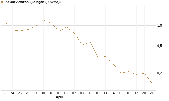 Put auf Amazon [J.P. Morgan Structured Products B.V.] Chart