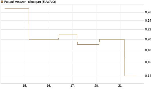 Put auf Amazon [J.P. Morgan Structured Products B.V.] Chart