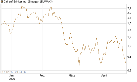 Call auf Brinker Int. [J.P. Morgan Structured Products B.V.] Chart
