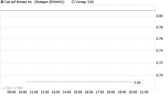 Call auf Brinker Int. [J.P. Morgan Structured Products B.V.] Chart