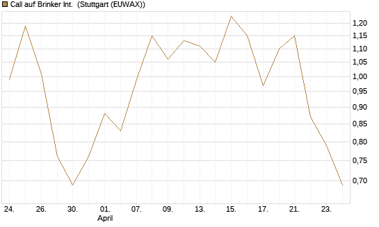 Call auf Brinker Int. [J.P. Morgan Structured Products B.V.] Chart