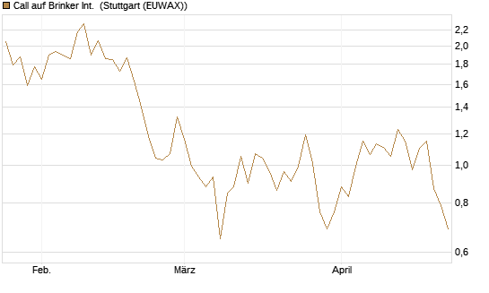 Call auf Brinker Int. [J.P. Morgan Structured Products B.V.] Chart