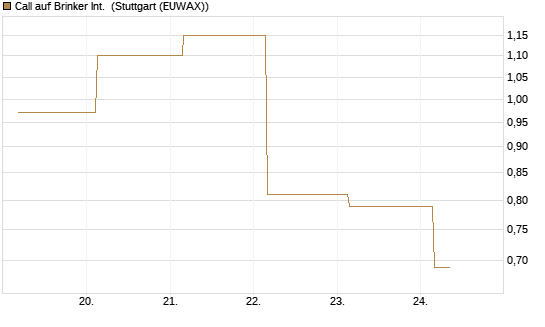 Call auf Brinker Int. [J.P. Morgan Structured Products B.V.] Chart