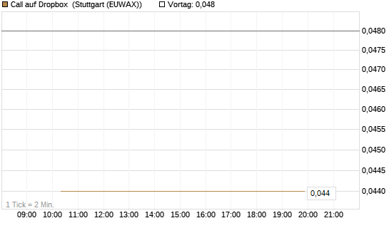 Call auf Dropbox [J.P. Morgan Structured Products B.V.] Chart