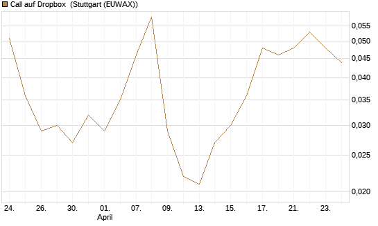 Call auf Dropbox [J.P. Morgan Structured Products B.V.] Chart