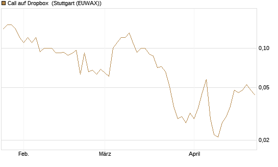 Call auf Dropbox [J.P. Morgan Structured Products B.V.] Chart