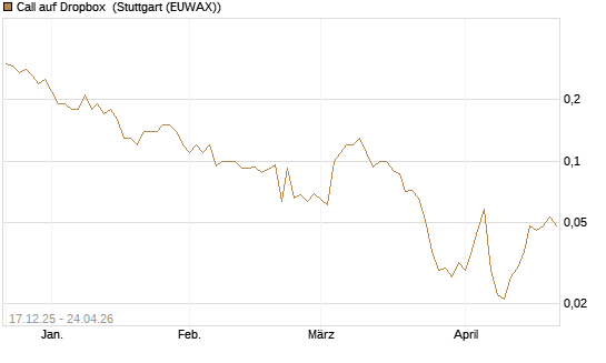 Call auf Dropbox [J.P. Morgan Structured Products B.V.] Chart
