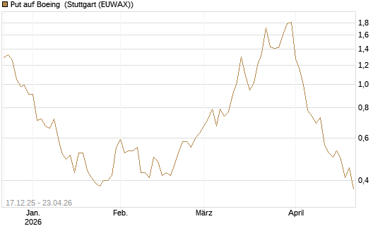 Put auf Boeing [J.P. Morgan Structured Products B.V.] Chart