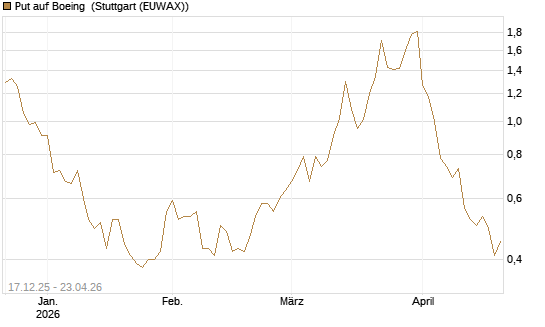 Put auf Boeing [J.P. Morgan Structured Products B.V.] Chart