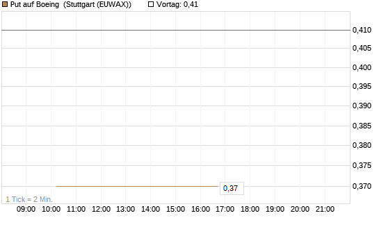 Put auf Boeing [J.P. Morgan Structured Products B.V.] Chart