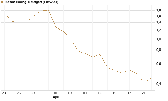 Put auf Boeing [J.P. Morgan Structured Products B.V.] Chart