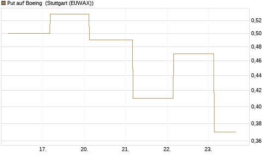 Put auf Boeing [J.P. Morgan Structured Products B.V.] Chart