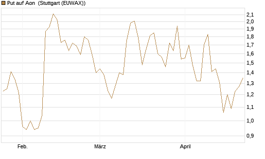 Put auf Aon [J.P. Morgan Structured Products B.V.] Chart