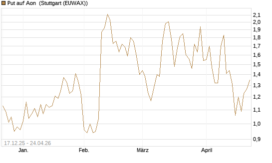 Put auf Aon [J.P. Morgan Structured Products B.V.] Chart
