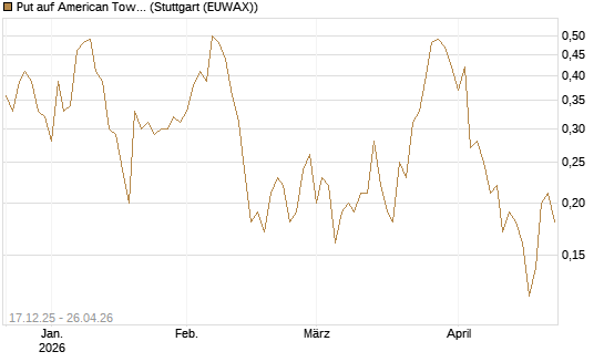 Put auf American Tower [J.P. Morgan Structured Products B.V.] Chart