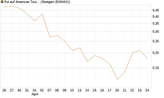 Put auf American Tower [J.P. Morgan Structured Products B.V.] Chart