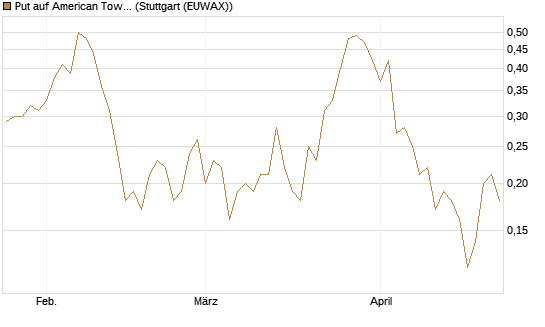 Put auf American Tower [J.P. Morgan Structured Products B.V.] Chart