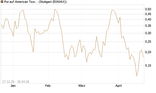 Put auf American Tower [J.P. Morgan Structured Products B.V.] Chart