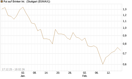 Put auf Brinker Int. [J.P. Morgan Structured Products B.V.] Chart