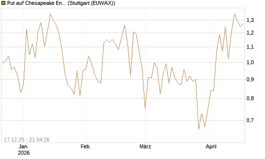Put auf Chesapeake Energy [J.P. Morgan Structured Products B.V.] Chart